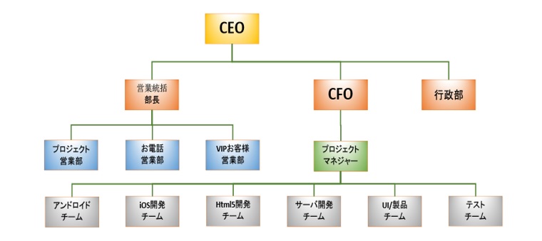 組織